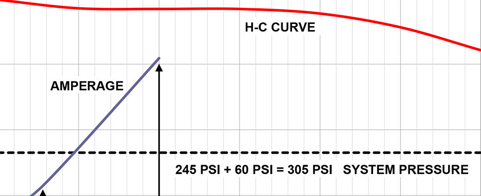 Summary of data on existing pump curve