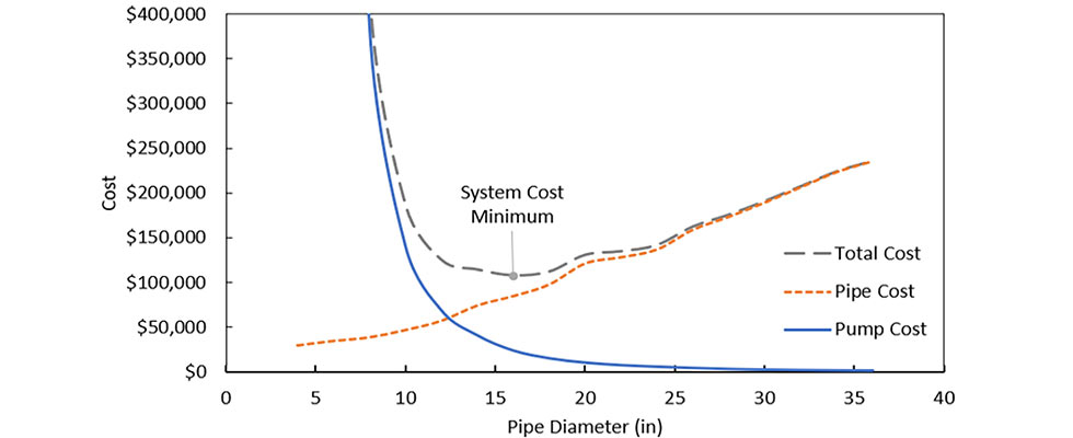 Software for System Design & Applications Within Pipe Sizing, Part 2