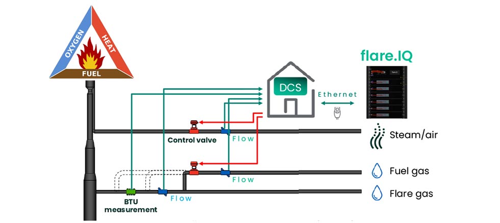 Schematic of flare control