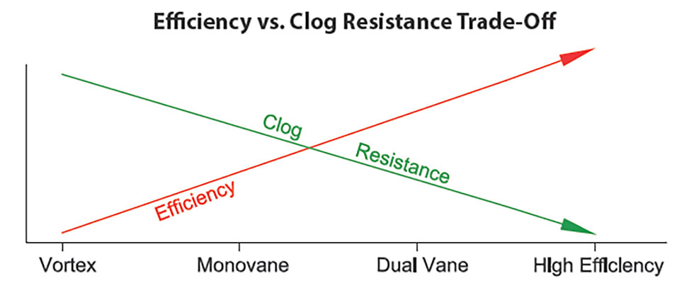 Inverse relationship between solids handling and efficiency