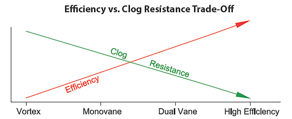 Inverse relationship between solids handling and efficiency 