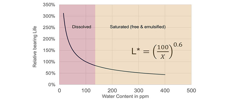 The impact of water on bearing life