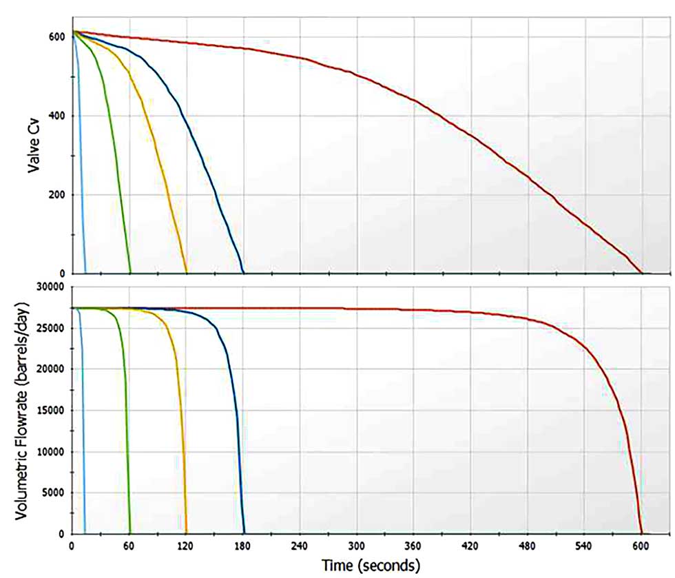 IMAGE 1: A flow rate reduction comparison for different valve closure times, showing increasing valve closure time, does not necessarily reduce flow and, therefore, surge pressure, proportionally. (Images courtesy of Applied Flow Technology)