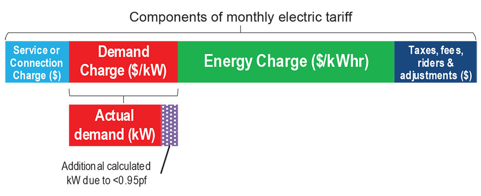 IMAGE 1: Electric tariff structure based on adjusted demand (Images courtesy of TMEIC)