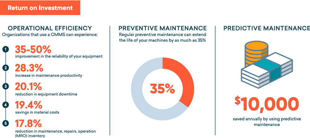 How a CMMS can often offer a large ROI