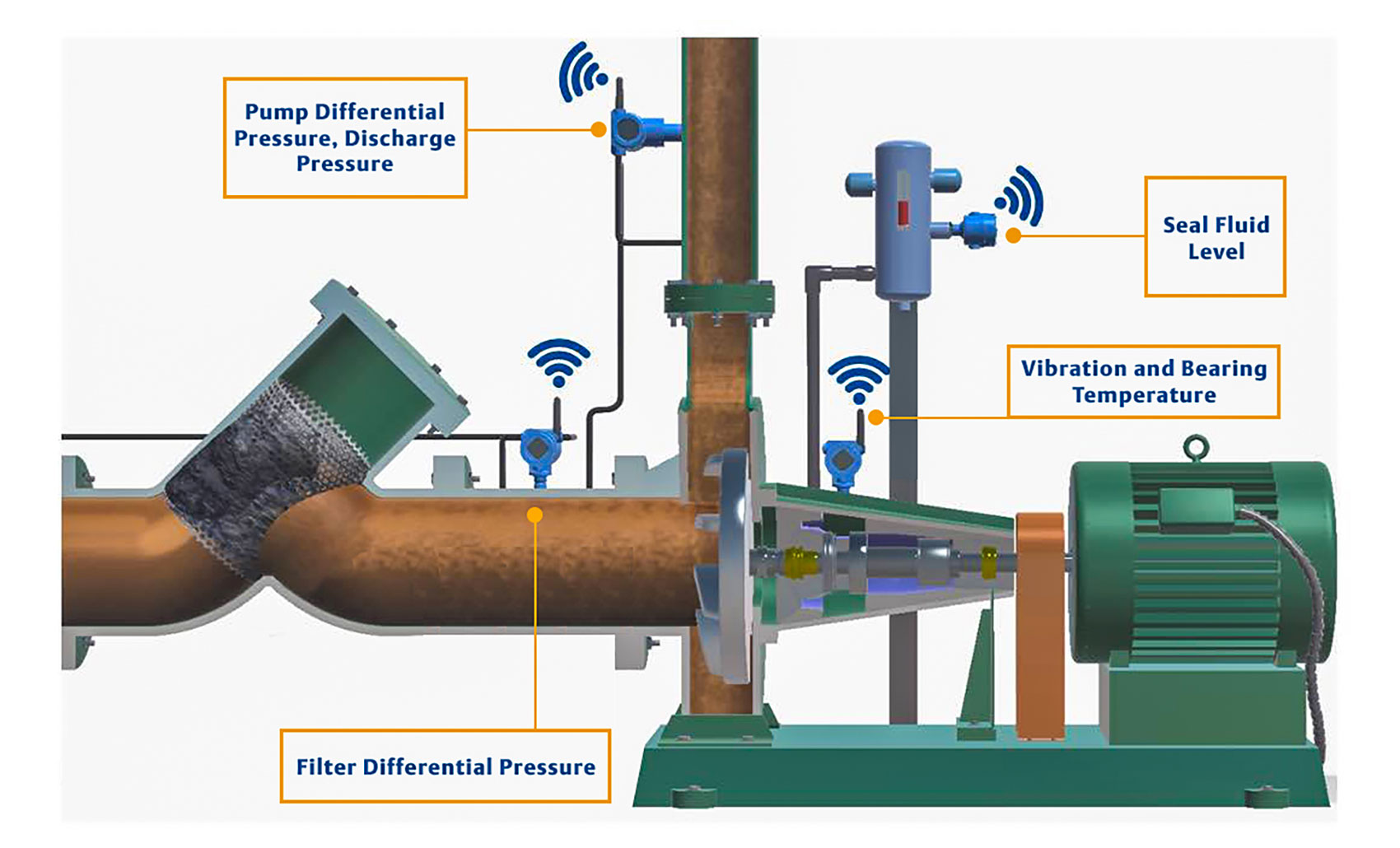 IMAGE 1: Examples of problems that can impact a pump (Image courtesy of Emerson)