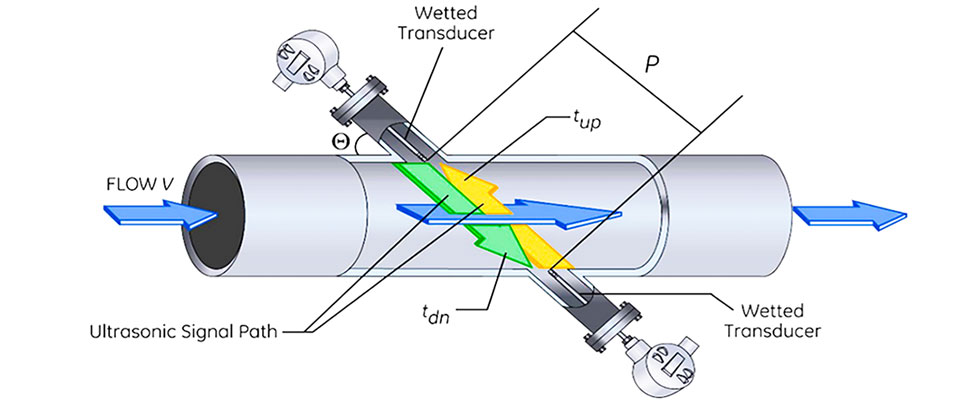 transit time-based ultrasonic flow meter