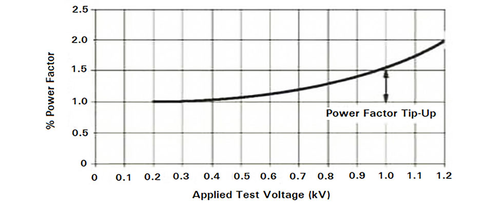 power factor testing