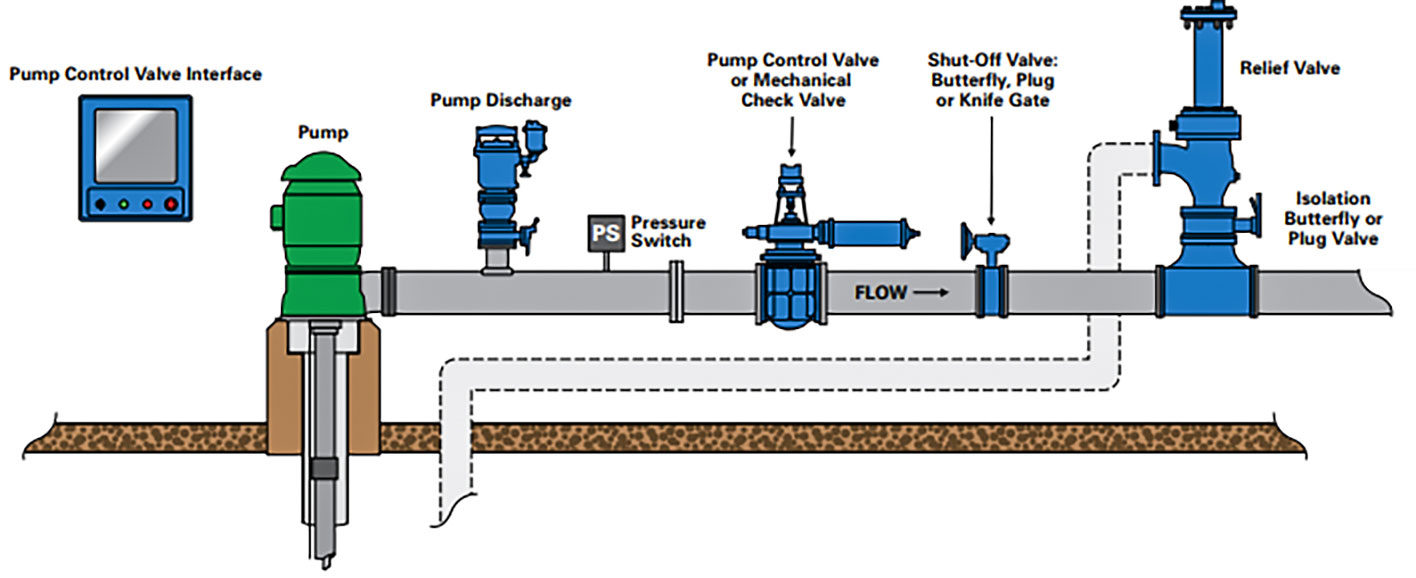 IMAGE 1: A typical pump station design with common components include a pump control valve and controller, check valve, air valve, surge relief valve and isolation valves. (Image courtesy of DeZURIK, Inc.)