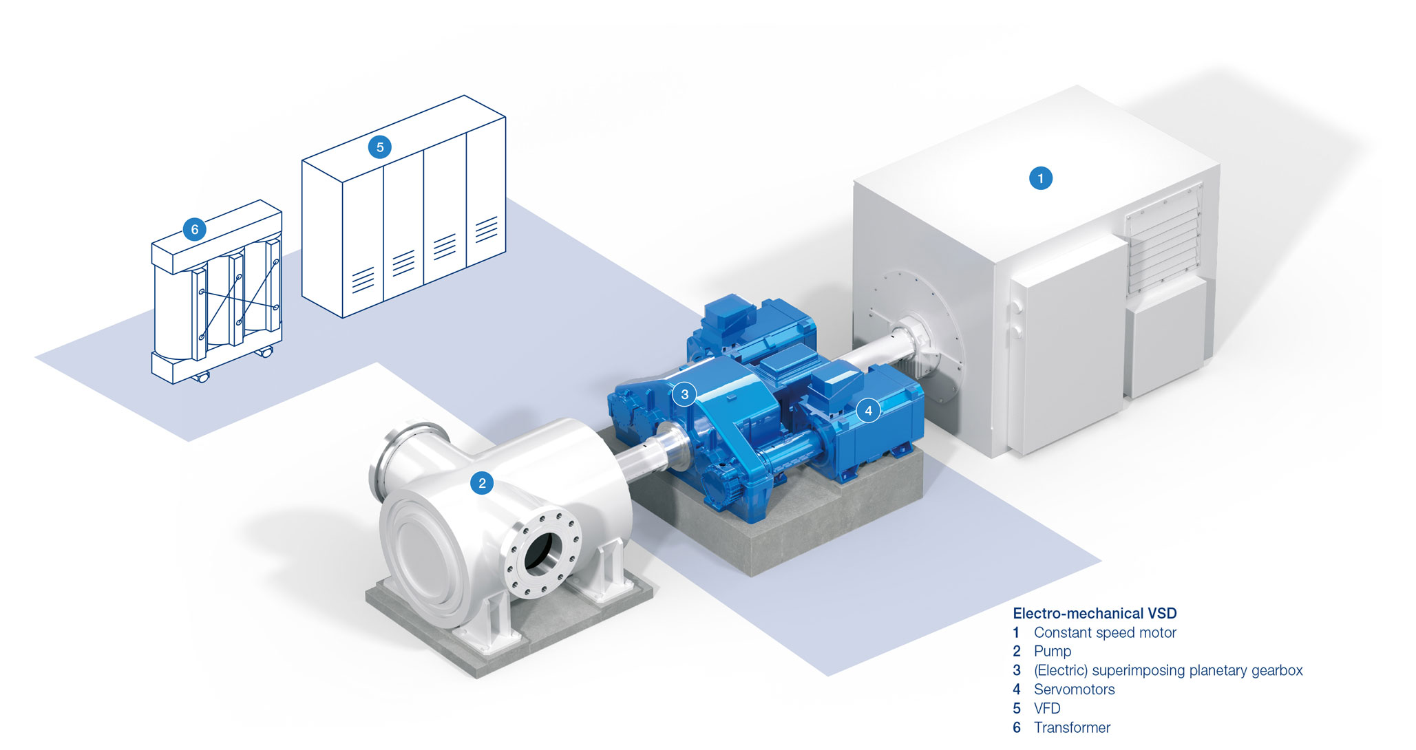 IMAGE 2: Electromechanical VSD overview on a high-power, high-speed pump (Images courtesy of Voith)