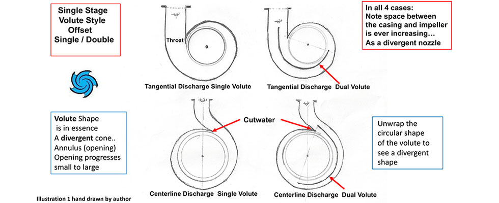  single-stage, volute style, offset single and doubl