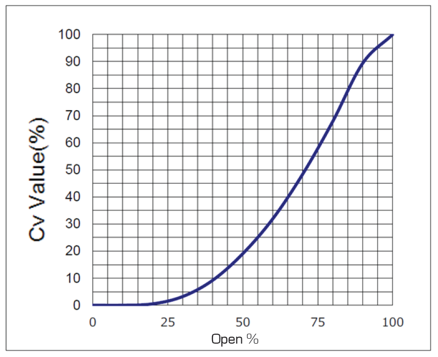 The Type-21a SST ball valve produces equal percentage flow characteristics for fine throttling.