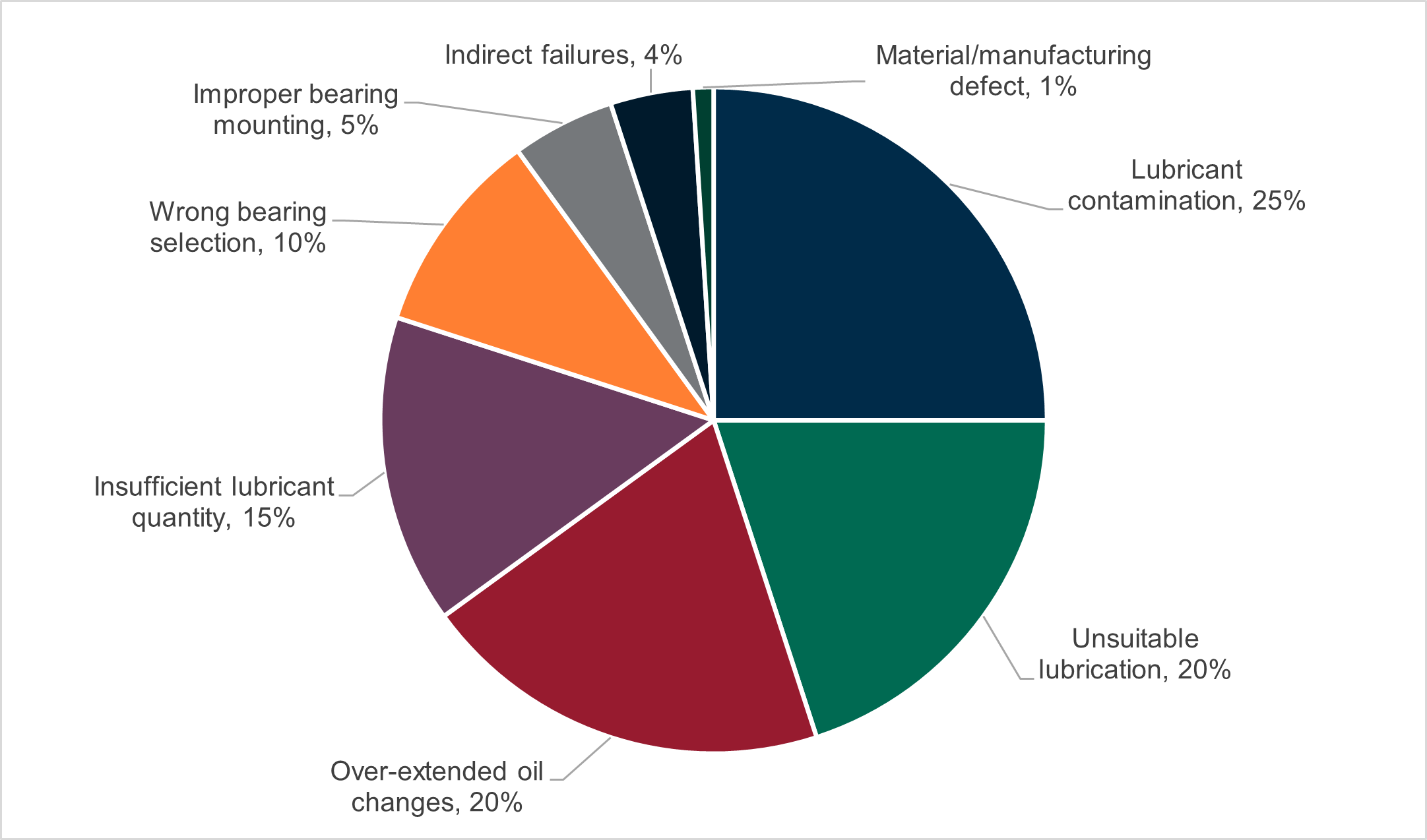 Common causes of bearing failure in pumps