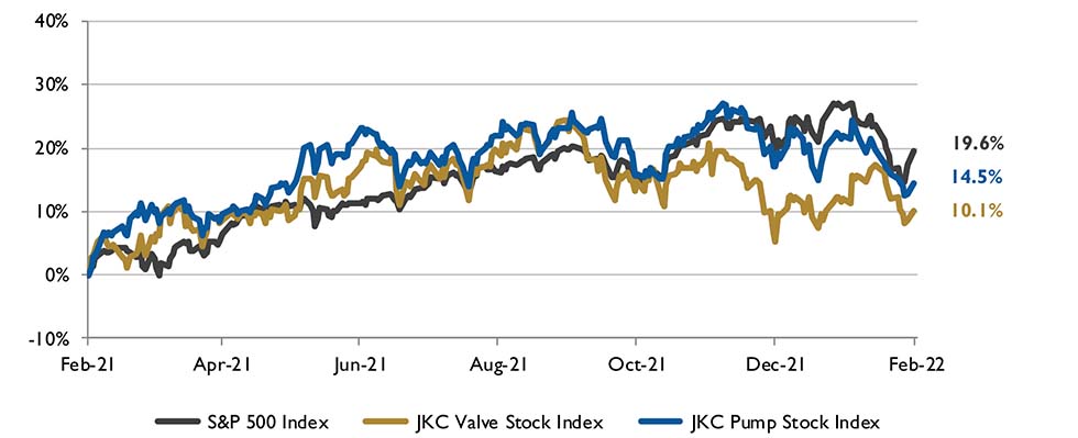 stock chart