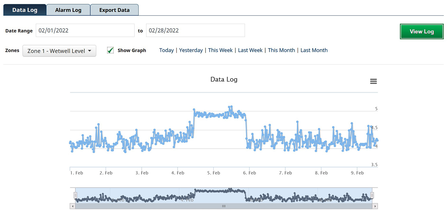 Monitoring system data log indicating a high flow rate