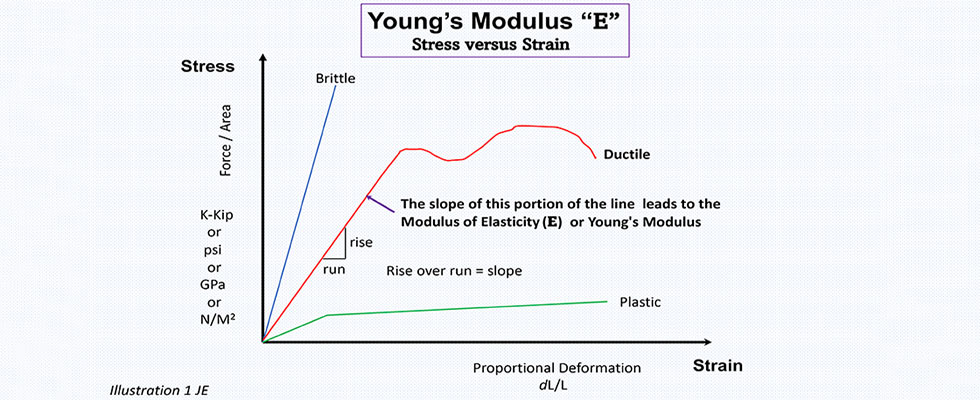 Young's Modulus