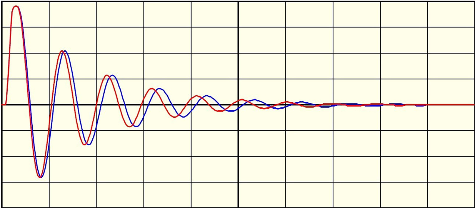 IMAGE 3: If the motor loses a turn because of an arc or short, the frequency of the waveform increases causing it to appear to shift left. In this failed pulse-to-pulse test, the blue wave is from the pulse before the arc and the red wave from the pulse that arced.