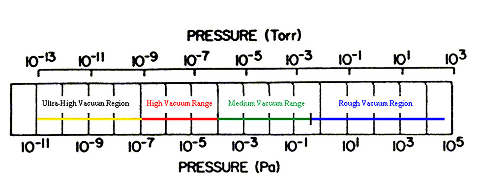 Generally recognized vacuum pressure ranges