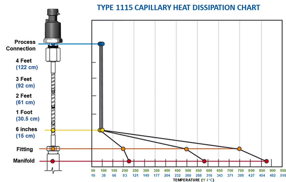 IMAGE 1: Heat dissipation chart (Image courtesy of Ashcroft)
