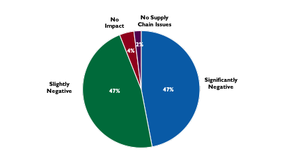 oil and gas supply chain