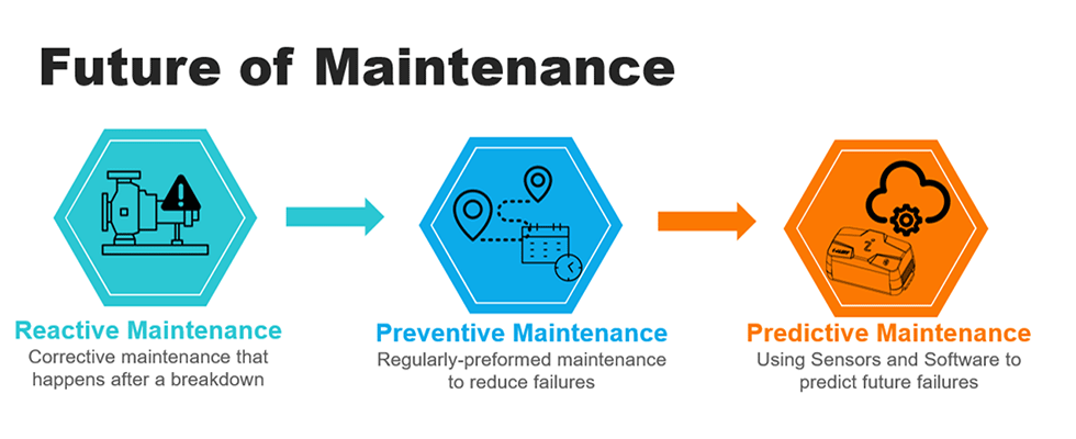 Types and descriptions of maintenance 