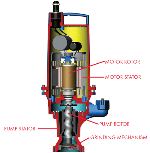 Typical progressive cavity grinder