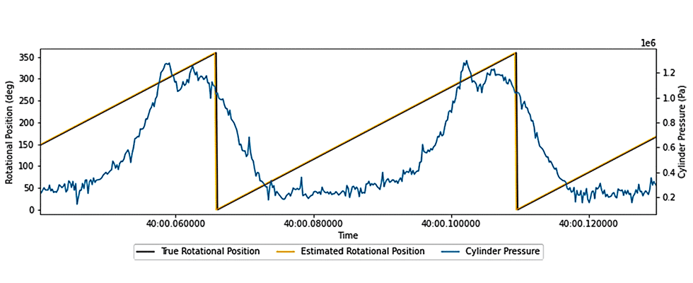 Measured rotational position compared with estimated rotational position and the cylinder pressure