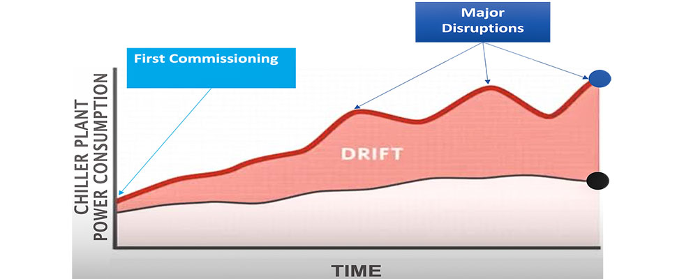 How power consumption increases over time 