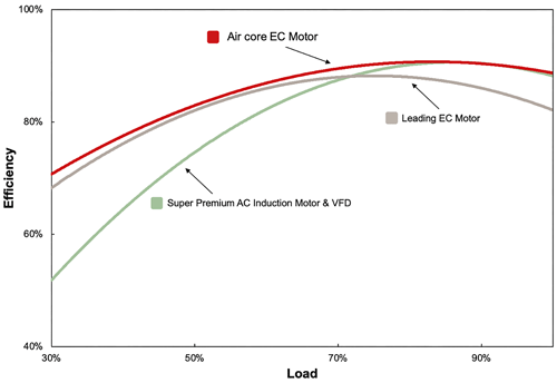  Fan efficiency curve comparing EC motors (with and without air core architecture) to super premium alternating current (AC) induction motor and variable frequency drive