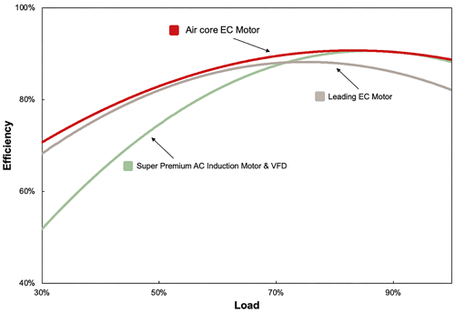 Fan efficiency curve comparing EC motors (with and without air core architecture) to super premium alternating current (AC) induction motor and variable frequency drive