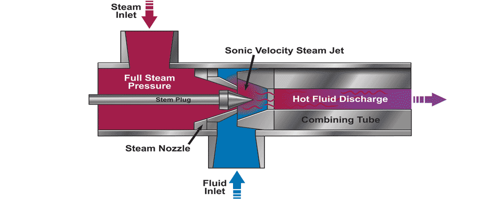 Direct steam injection internal modulation heater