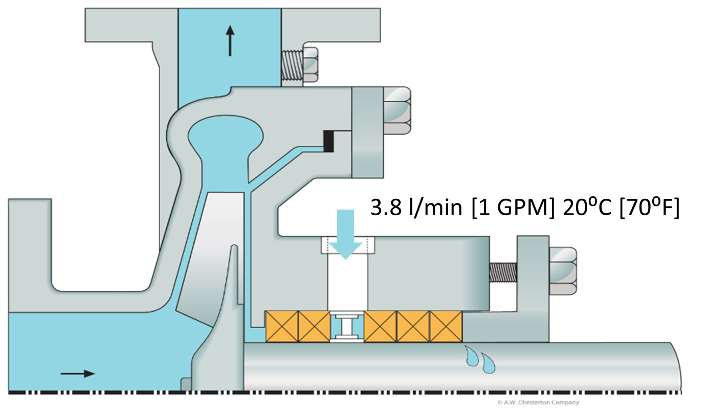 Packed pump with dynamic shaft/sleeve sealing surface requiring replacement over time 