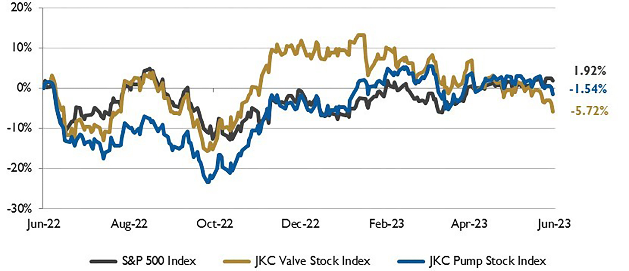 Stock Indices from from June 1, 2022 to May 31, 2023  Local currency converted to USD using historical spot rates. The JKC Pump and Valve Stock Indices include a select list of publicly traded companies involved in the pump & valve industries, weighted by market capitalization.