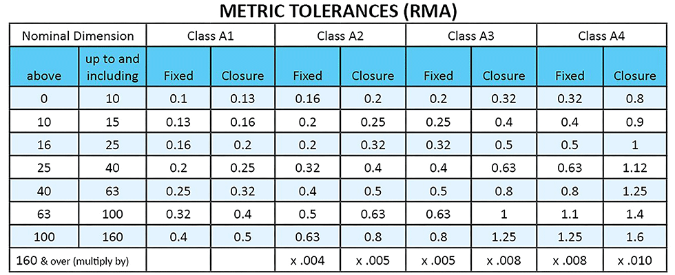 RMA metric and inch tolerances