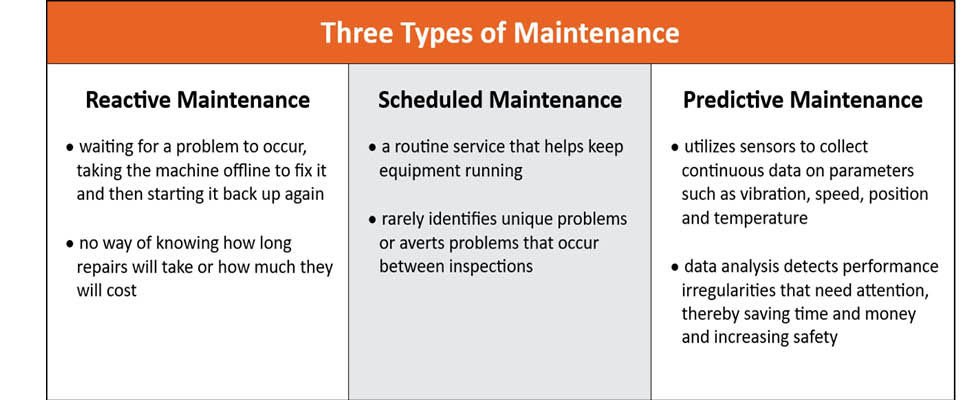 Three types of maintenance