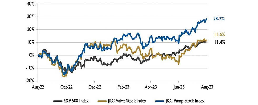 IMAGE 1: Stock Indices from Aug. 1, 2022 to July 31, 2023  Local currency converted to USD using historical spot rates. The JKC Pump and Valve Stock Indices include a select list of publicly traded companies involved in the pump & valve industries, weighted by market capitalization. Source: Capital IQ and JKC research. 