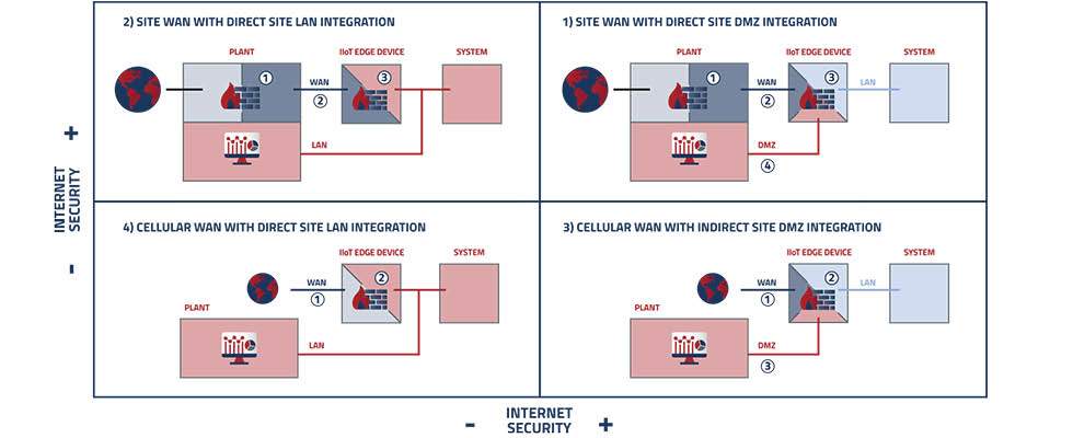 Different network topologies (Images courtesy of Red Lion Controls)