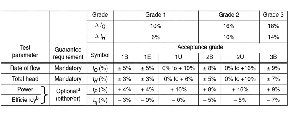 Pump test acceptance grades