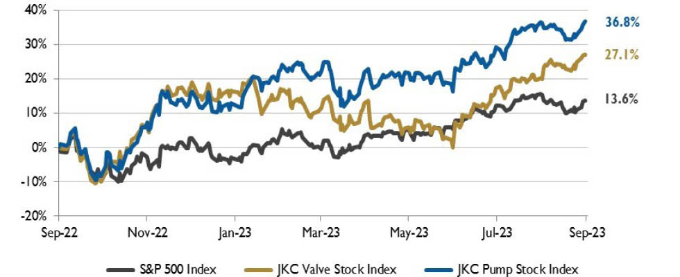 Stock Indices from Sept. 1, 2022 to Aug. 31, 2023. Local currency converted to USD using historical spot rates. 