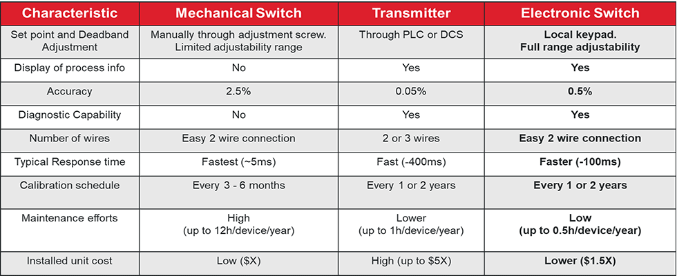 Comparison between a mechanical switch, transmitter and electronic switch