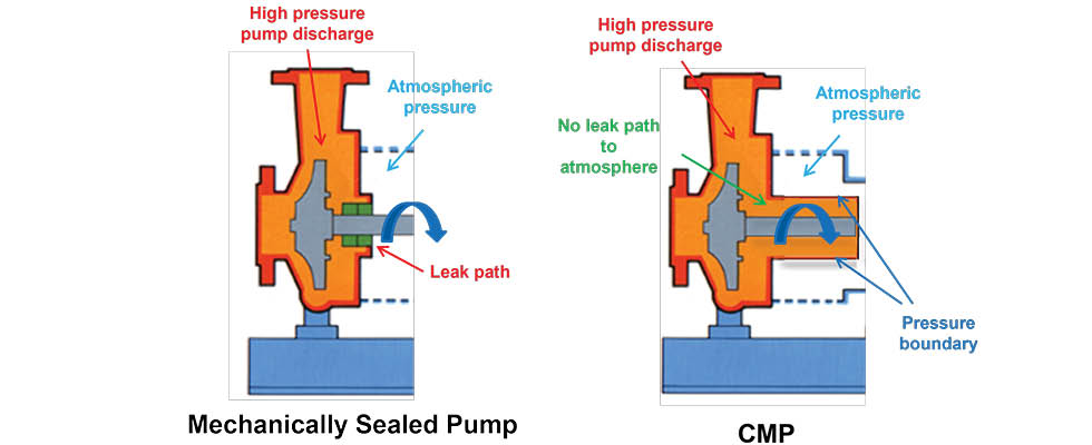 Mechanically sealed pump vs. CMP