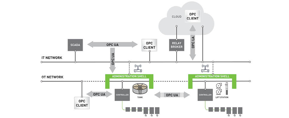 OPC UA helps water utilities meet the challenge of secured exchange of structured data between devices, equipment and services (Images courtesy  of SmartSights)