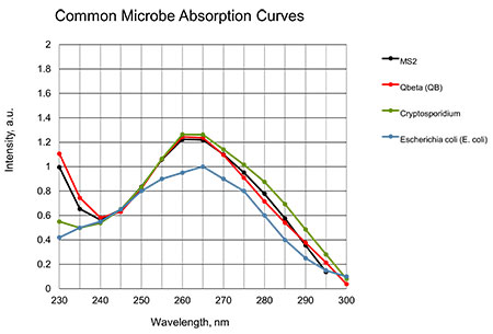Absorption curves for common target microbes (Images courtesy of Crystal IS)