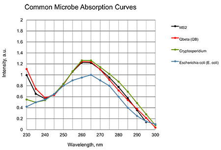 Absorption curves for common target microbes (Images courtesy of Crystal IS)