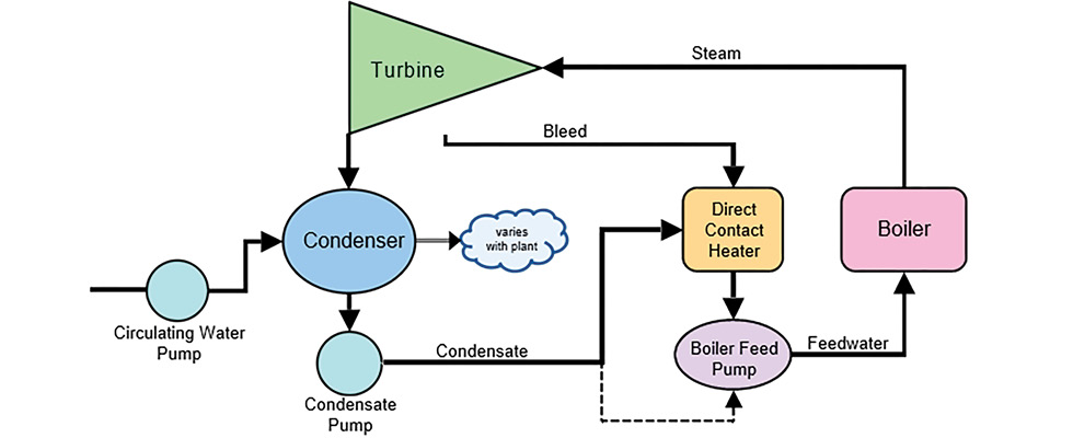 Diagram of simple steam power cycle with condensing turbine