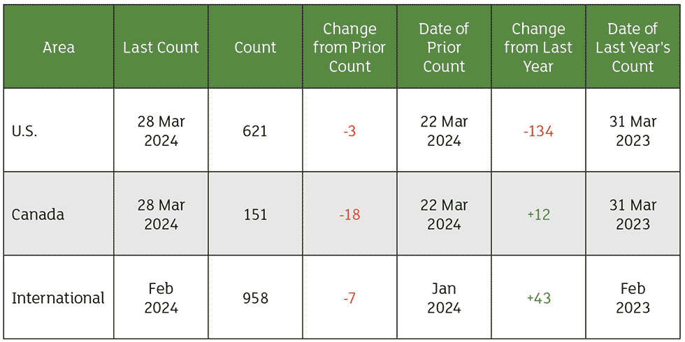 The April rig count overview and summary count. 