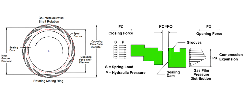 The Advantages of Gas Seals in Process Pumps