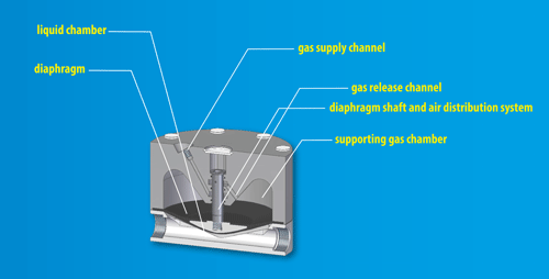 Inline Active Diaphragm Pulsation Dampener