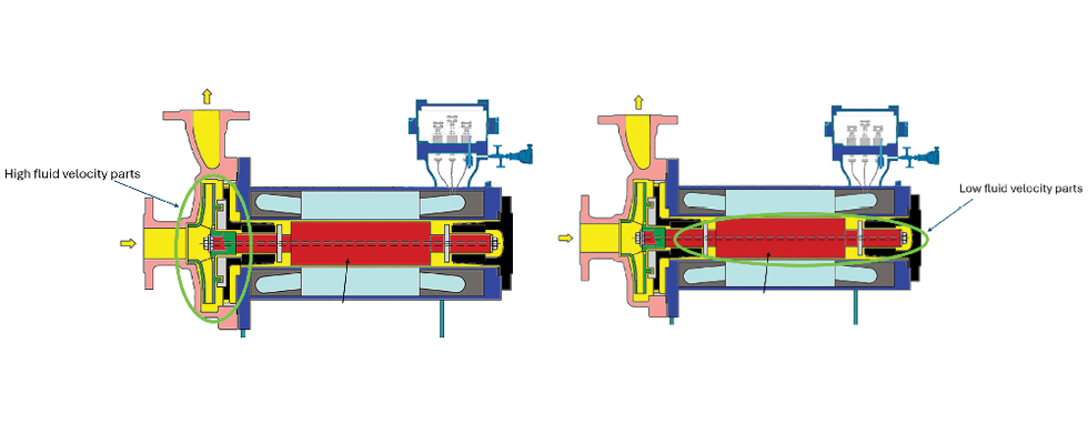 Canned motor pump cross section. High fluid velocity parts circled in green in left image and low fluid velocity parts circled in green in right image