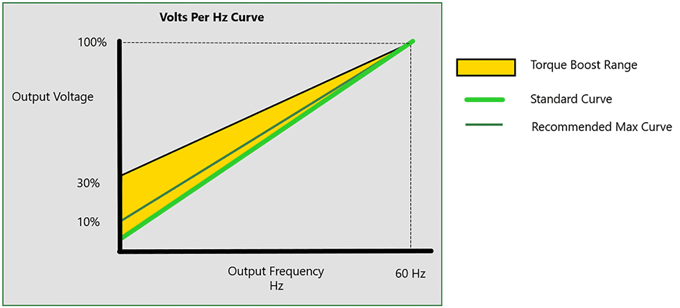 Typical volts per hertz curve (Images courtesy of Mitsubishi Electric)